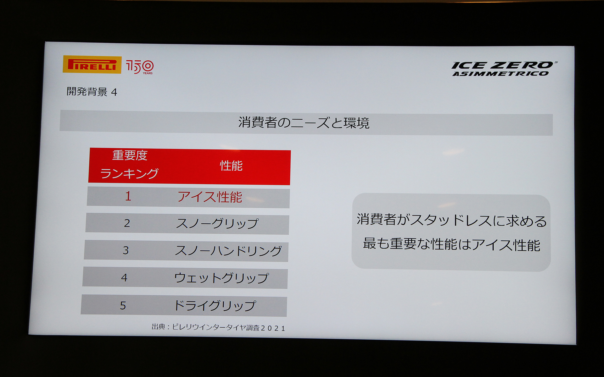 スタッドレスタイヤに求められる性能ランキングトップは「アイス性能」