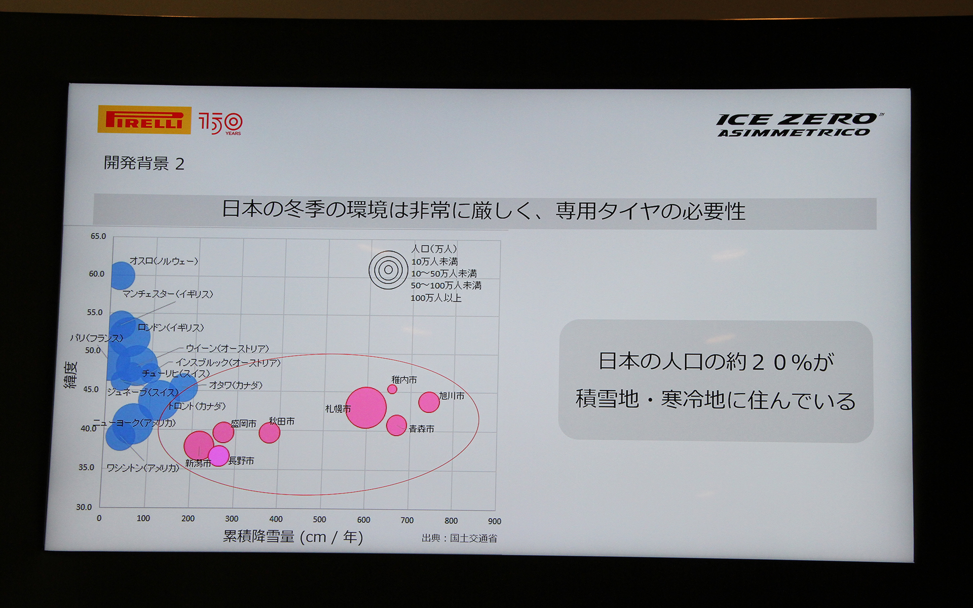 その約60％の国土に日本の約20％の人口が住んでいる