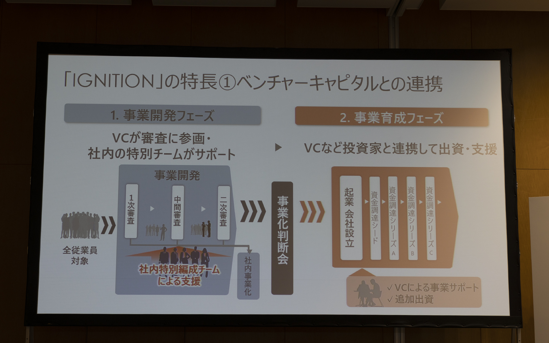 最終選考を通過したアイデアはホンダ内部で手掛けるか、よりスピード感を持って市場に出すため提案者が起業するという2通りの道がある