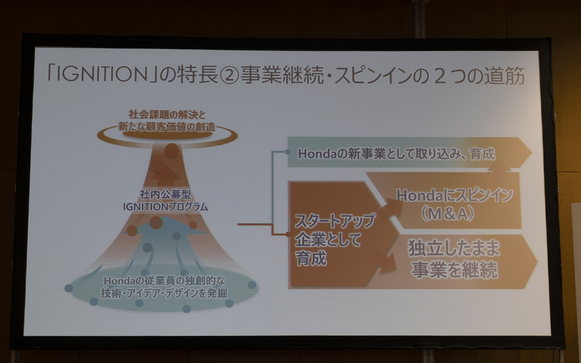 最終選考を通過したアイデアはホンダ内部で手掛けるか、よりスピード感を持って市場に出すため提案者が起業するという2通りの道がある