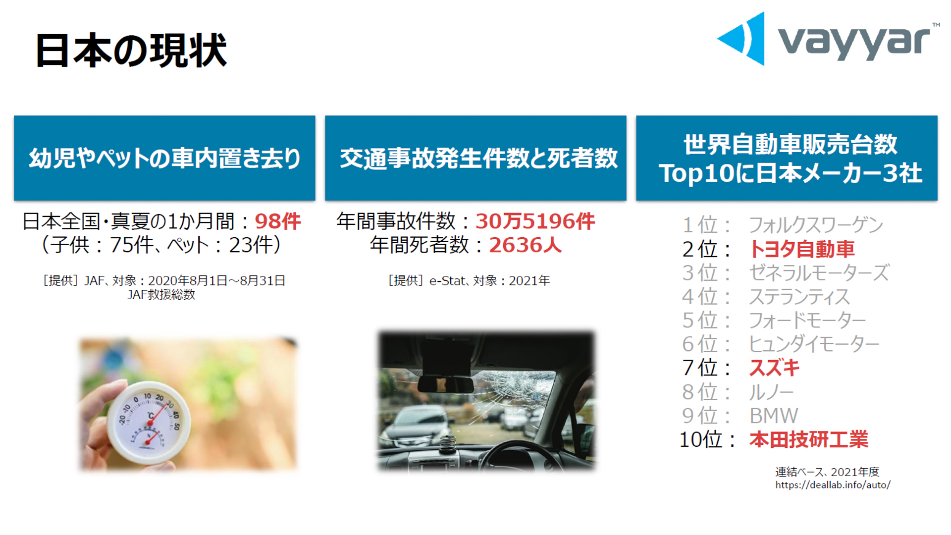 日本の現状。置き去り事故があり、交通事故や死者も発生している