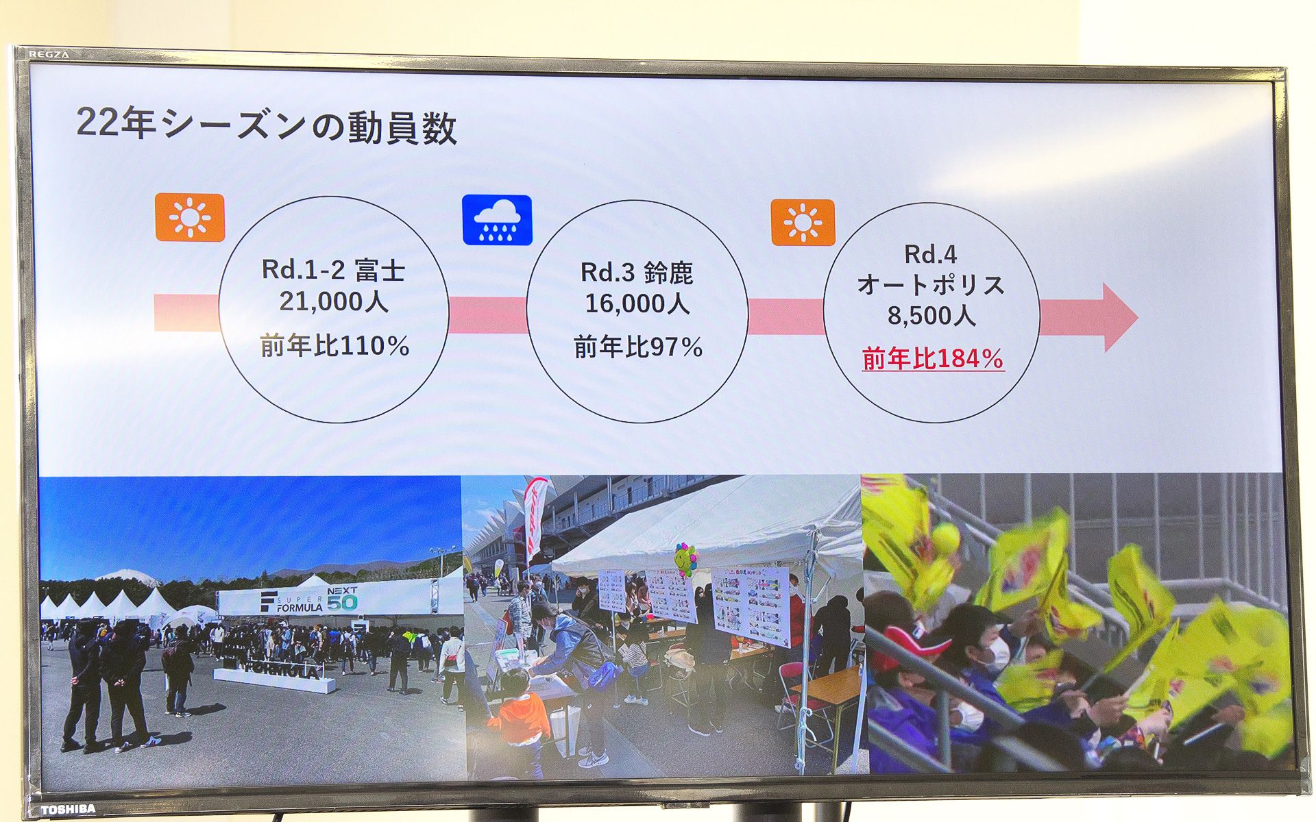 前戦までの観客入込数。感染状況の改善とともに急速に人気が高まっている