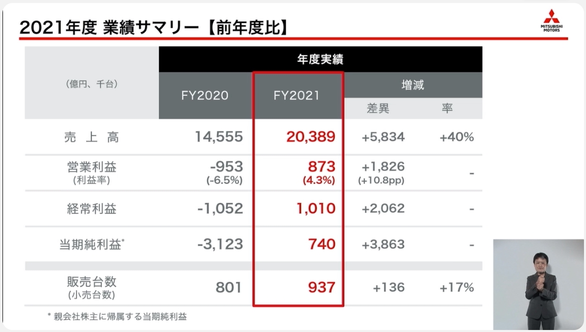 三菱自動車の2021年度業績サマリー