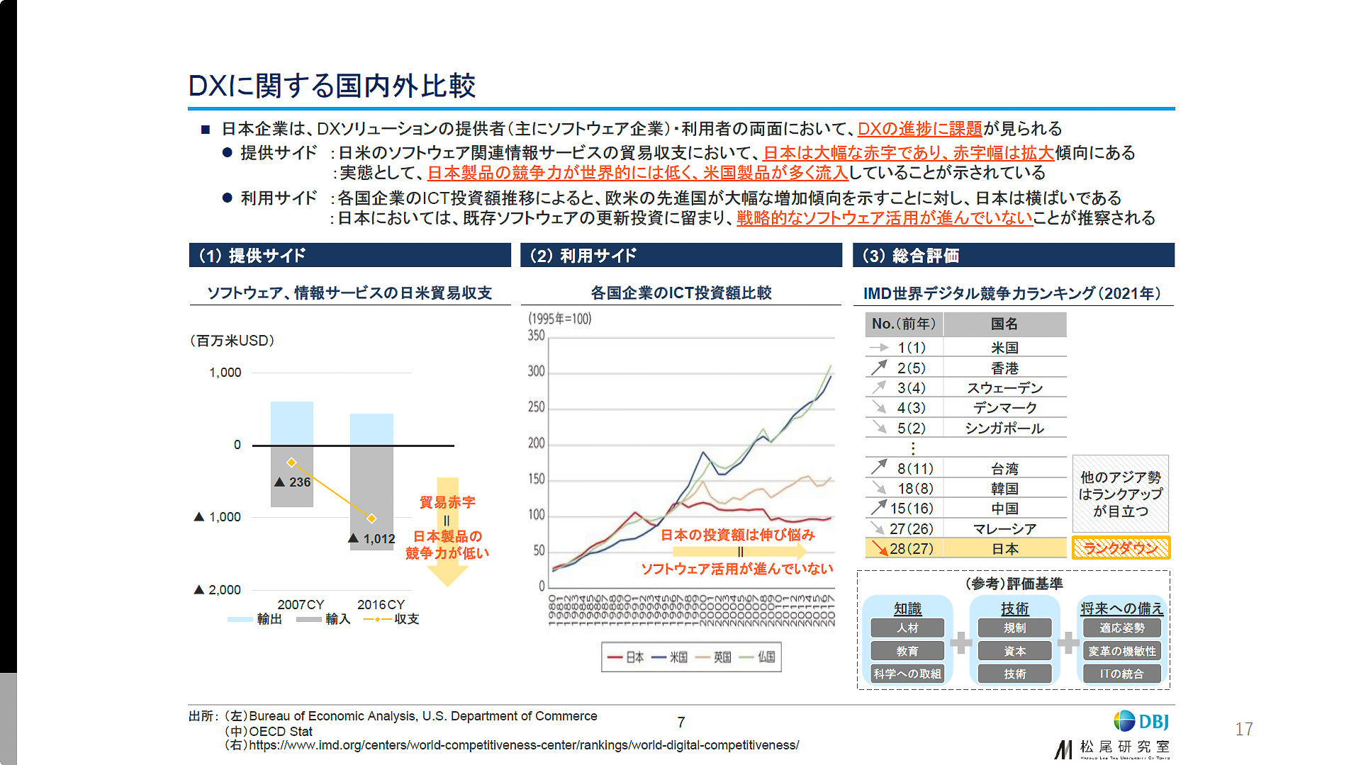 DXに関する国内外比較
