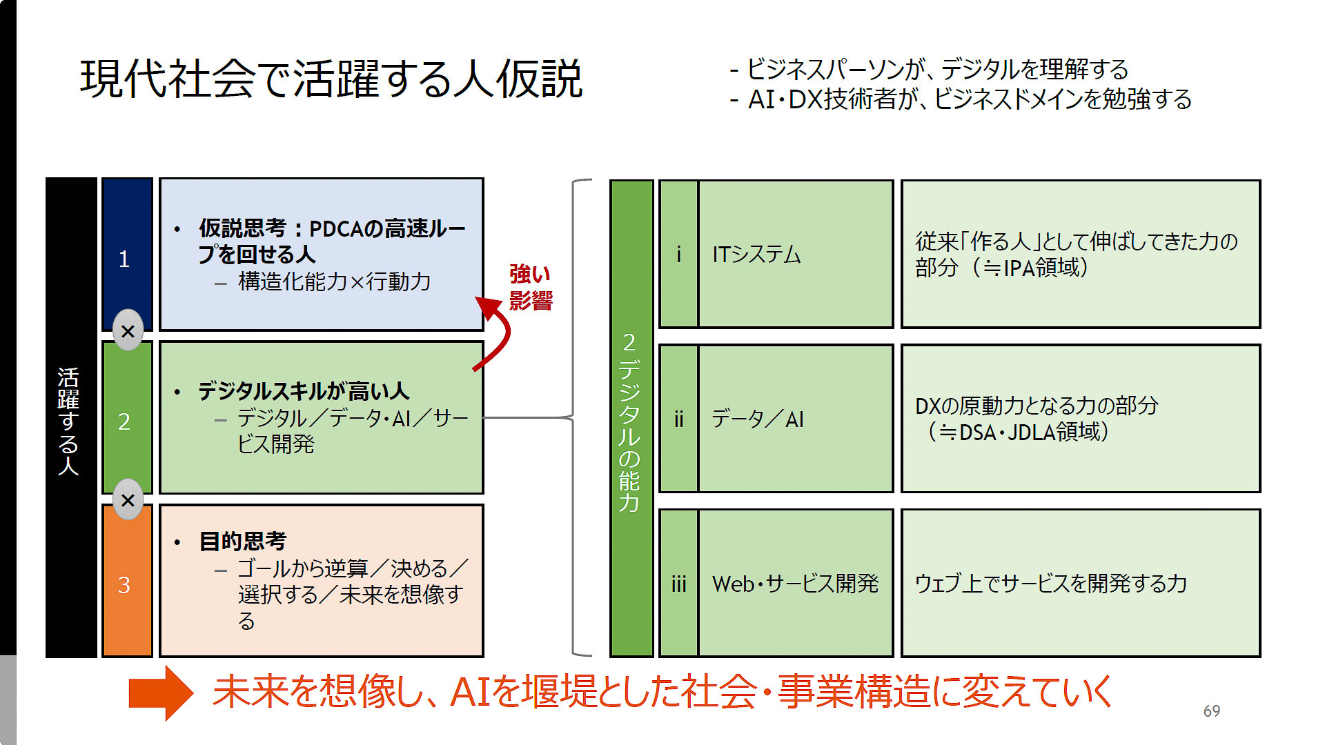 最近現代社会で活躍できる人材の仮説