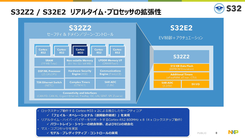 NXP、SDVを実現する車両制御用のリアルタイム・プロセッサ「S32E/S32Z」を発表 - Car Watch