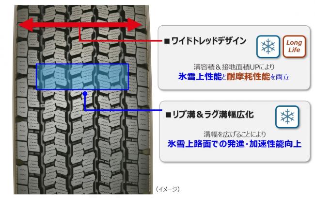 トレッドパターン採用技術