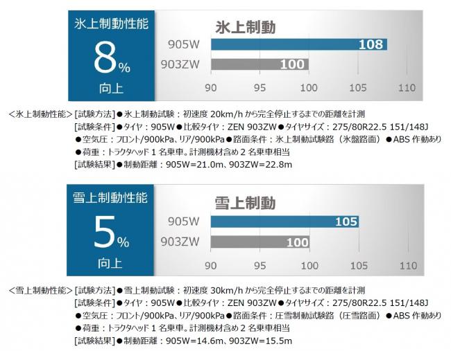 従来製品との性能比較