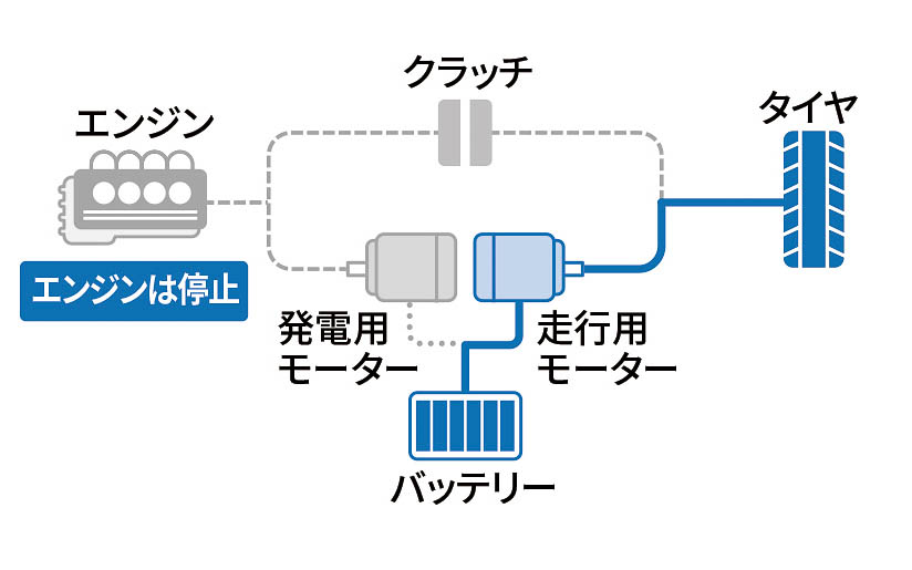 発進時・街中走行時はモーターのみでEV走行