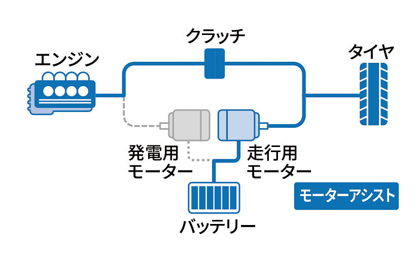 高速クルーズ時はエンジンとタイヤをクラッチで直結するホンダ独自のシステムを採用。必要に応じてモーターでアシストを行なう