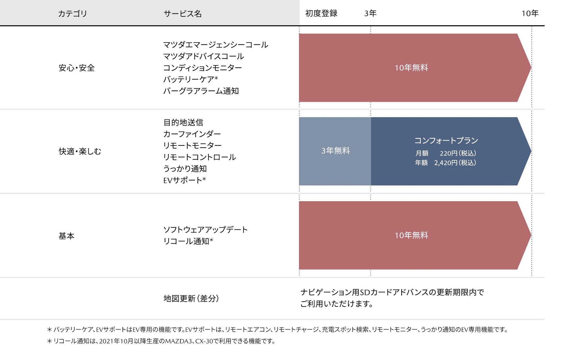 コネクティッドサービス新プラン