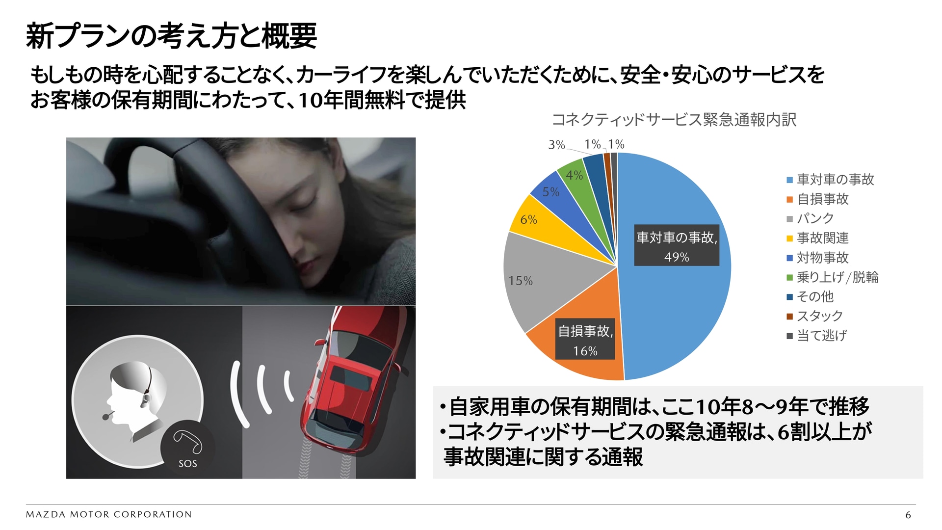 安心・安全のサービスを10年間無料で提供