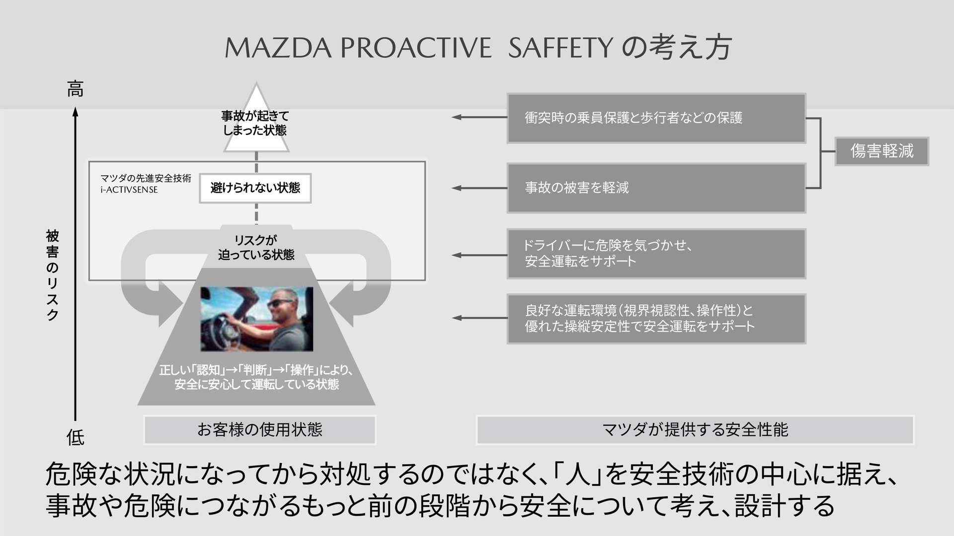 MAZDA PROACTIVE SAFFETYの考え方