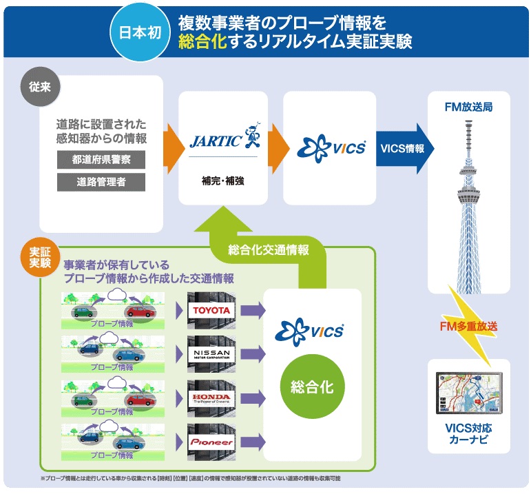 自動車メーカーやカーナビメーカーと協力して渋滞緩和を目指す