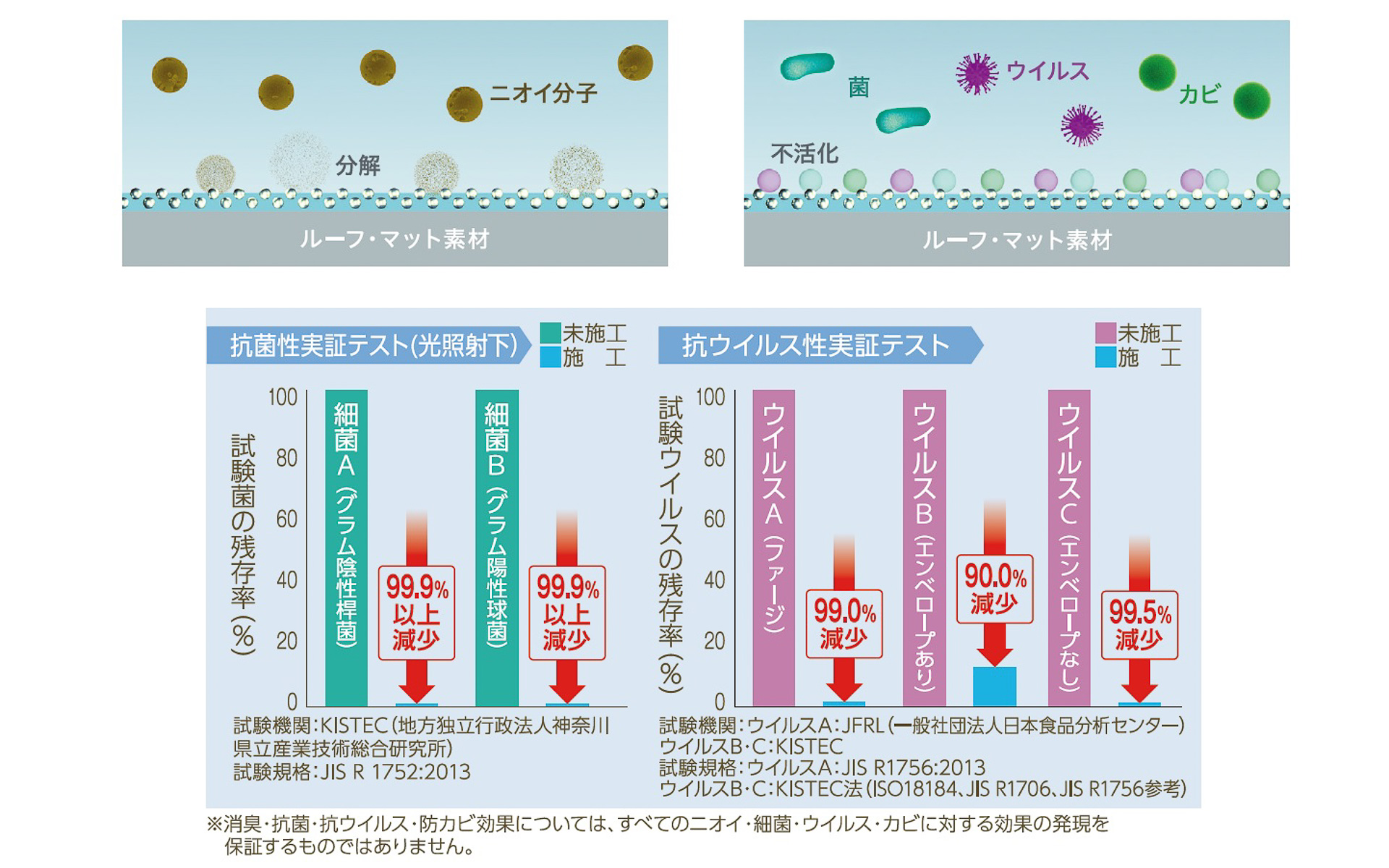 優れた消臭・抗菌・抗ウイルス・防カビ効果を発揮する