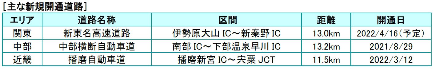 主な新規開通道路