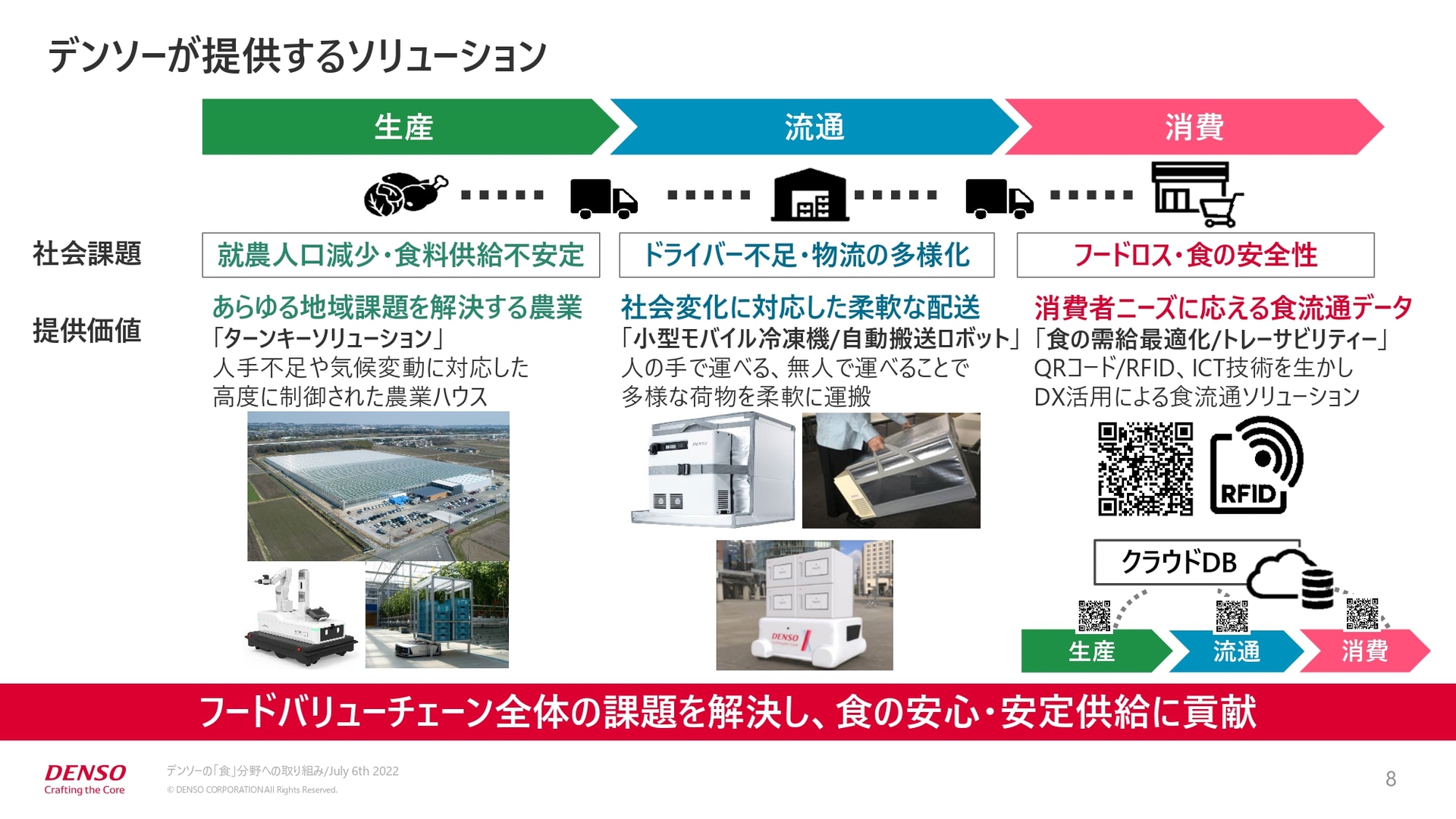 デンソーが提供するソリューション