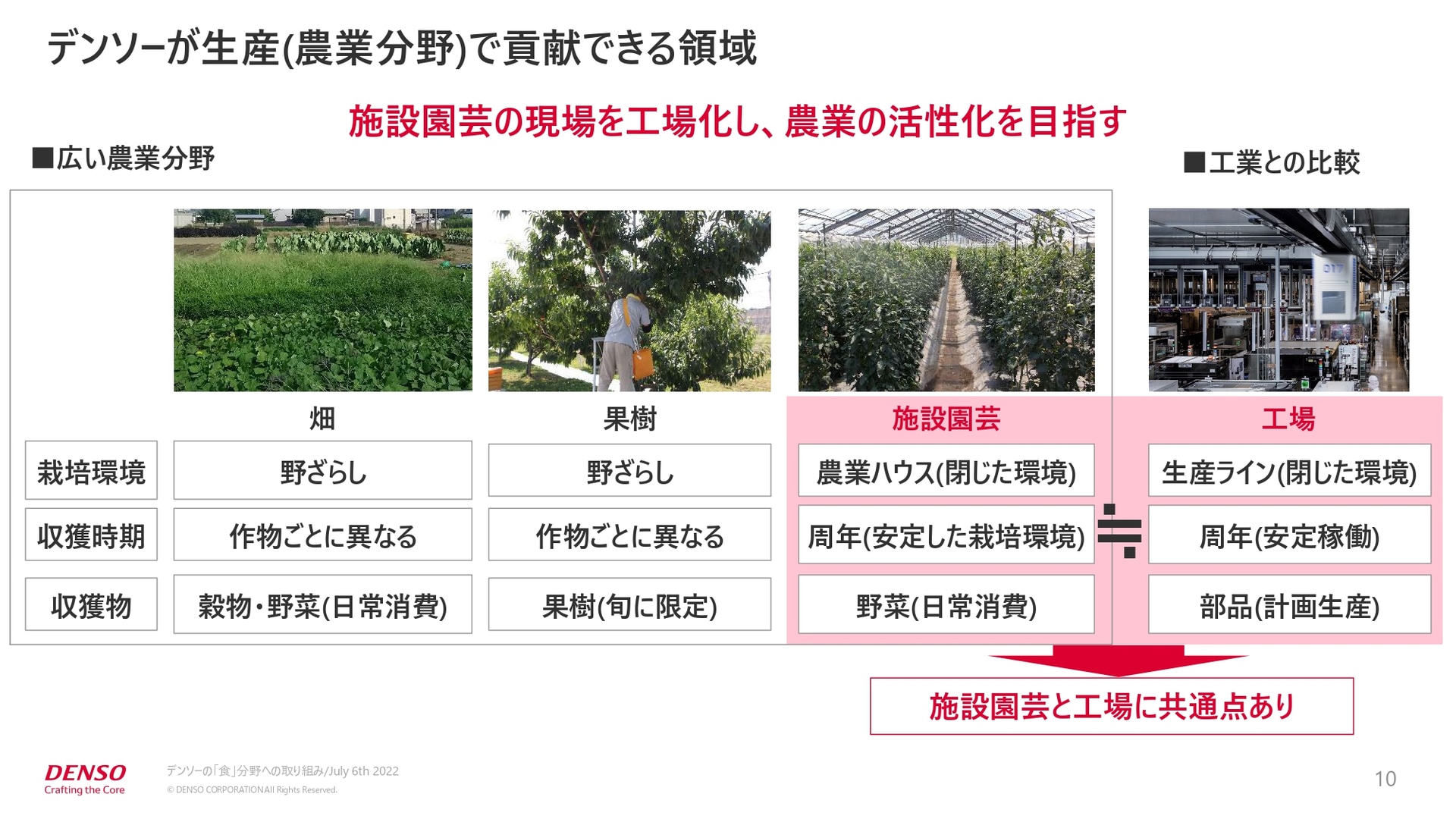 デンソーが生産（農業分野）で貢献できる領域