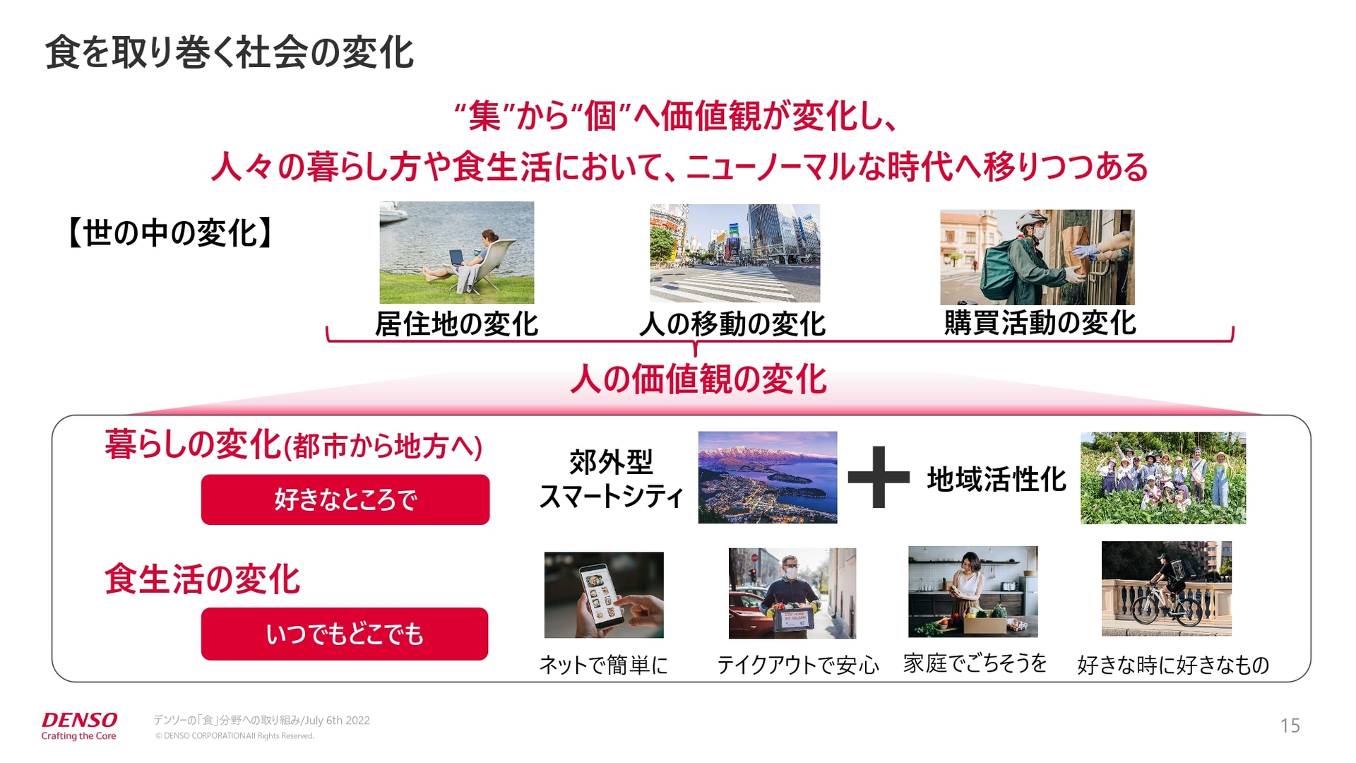 食を取り巻く社会の変化