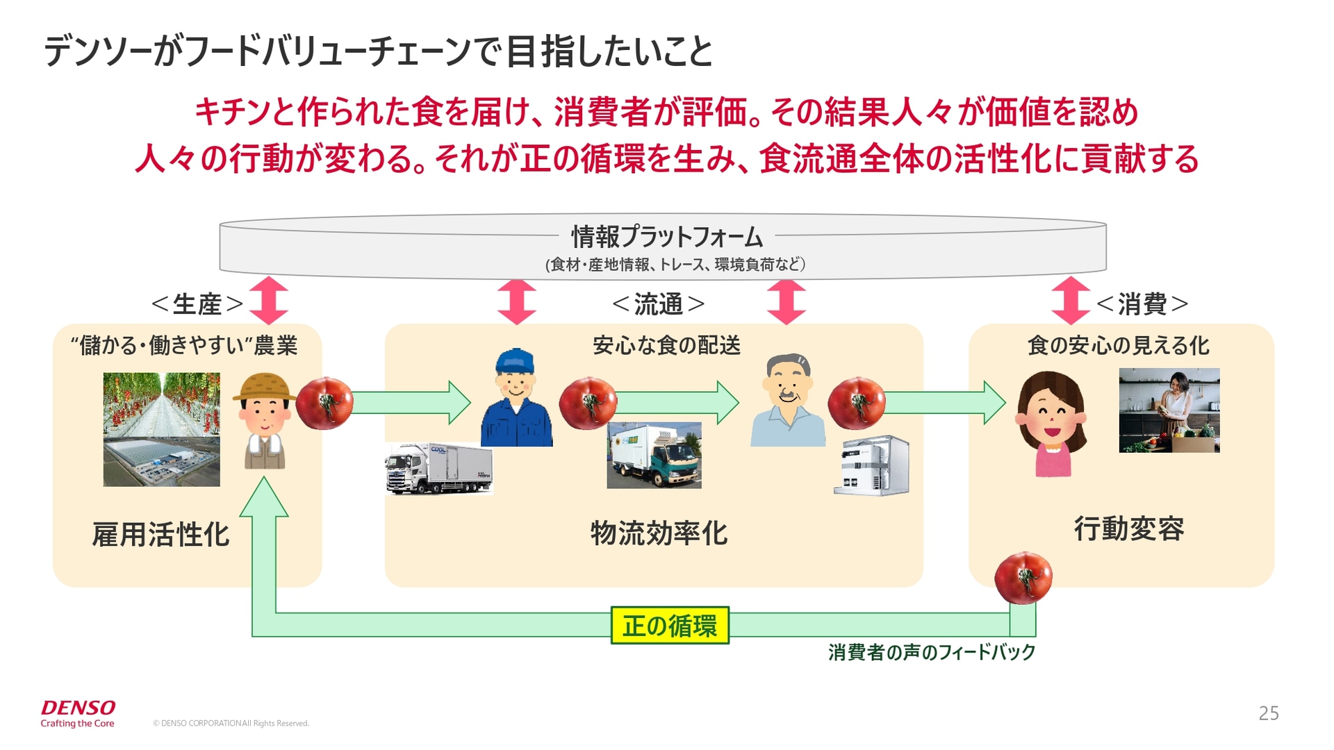 デンソーがフードバリューチェーンで目指したいこと