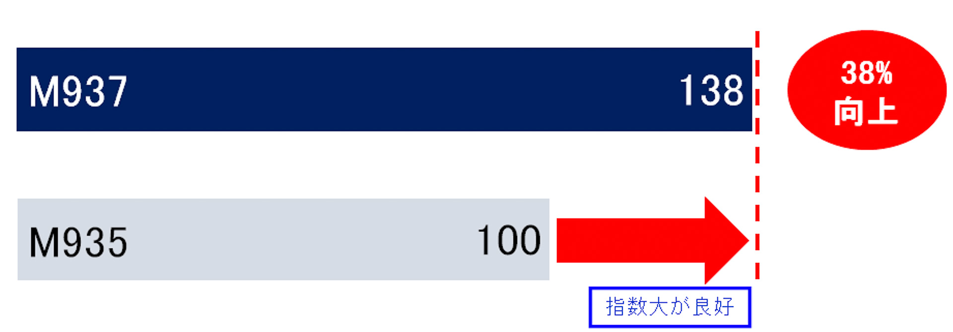 推定摩耗ライフは従来品「M935」比で38％向上を実現