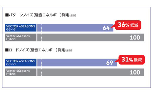 従来品の「Vector 4seasons Hybrid」に比べ、パターンノイズで36％、ロードノイズで31％の低減を実現
