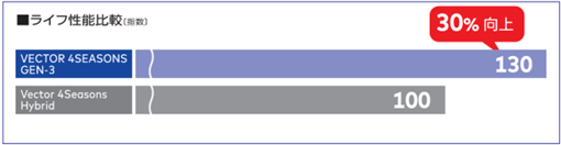 ライフ性能はVector 4seasons Hybrid比で30％向上