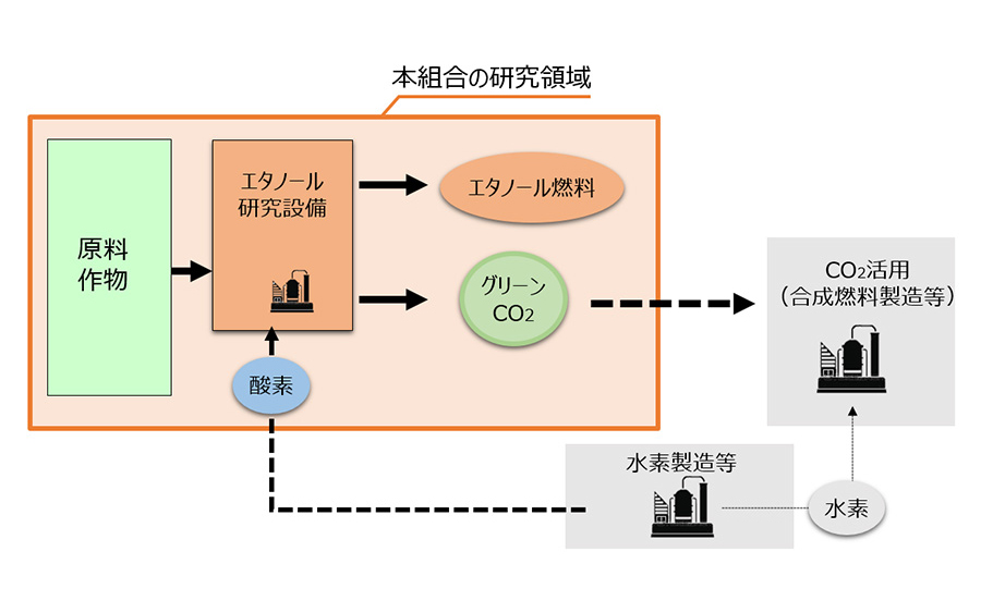 次世代グリーンCO2技術組合の研究領域