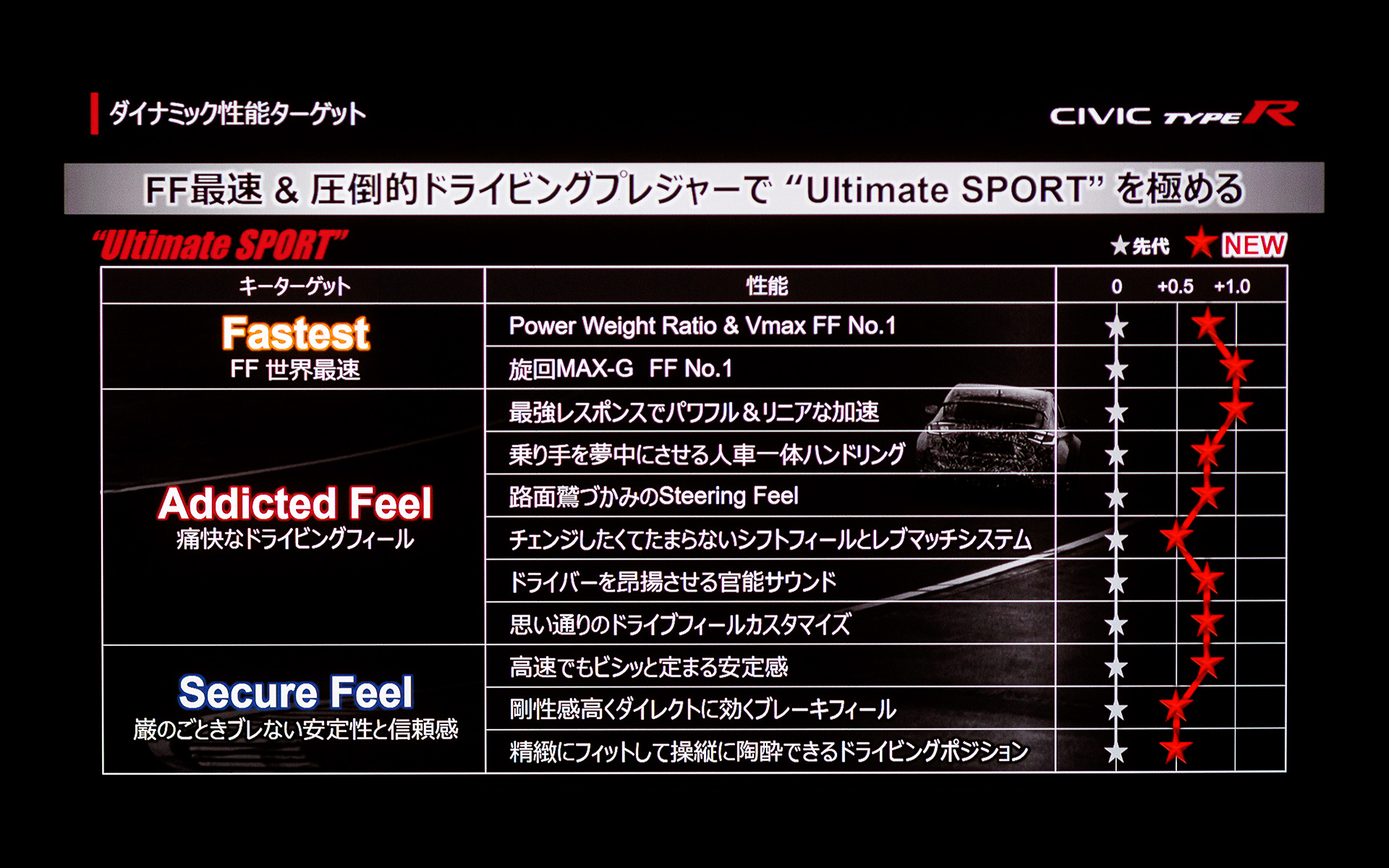 ダイナミック性能ターゲット