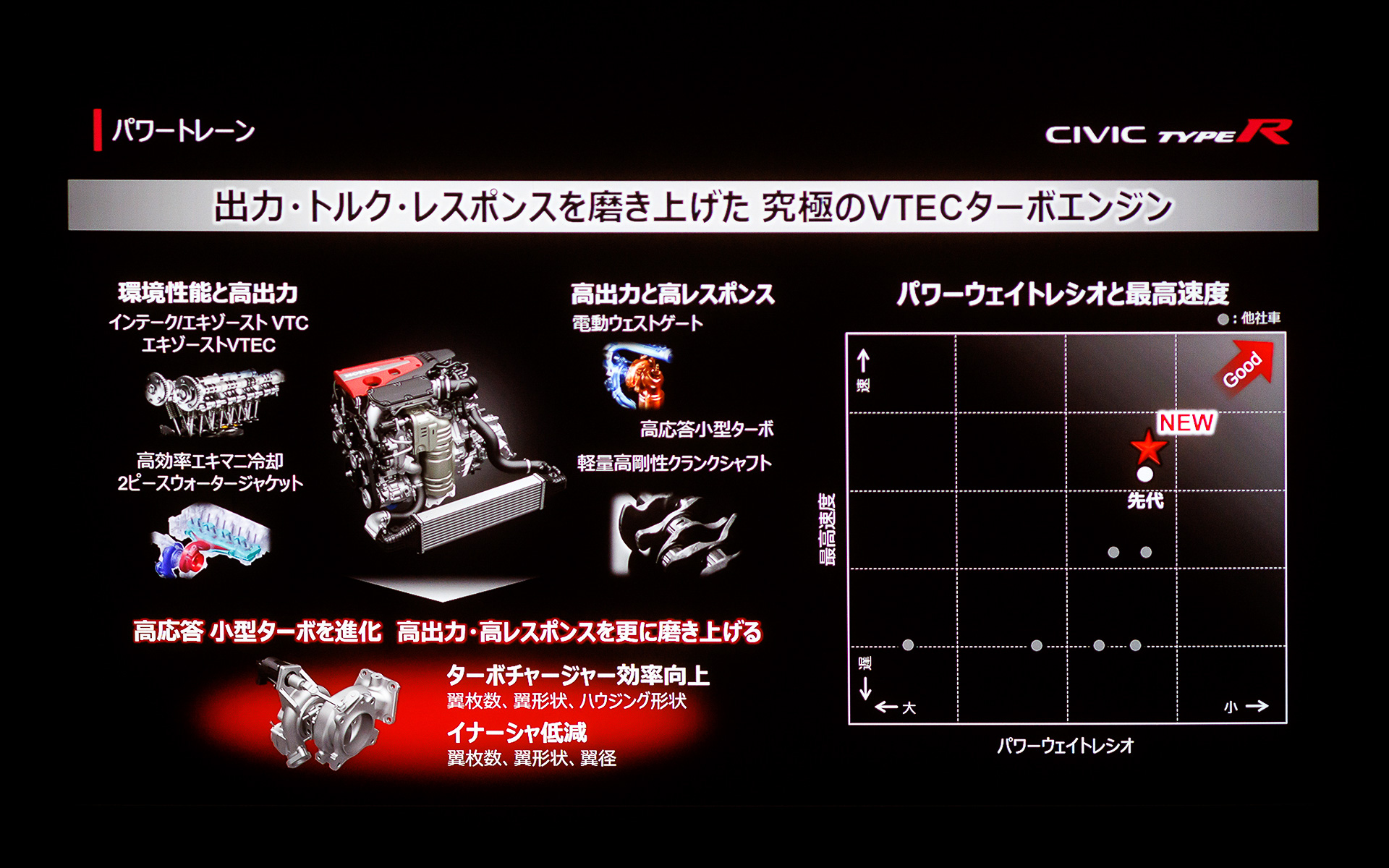 パワーウェイトレシオと最高速を向上