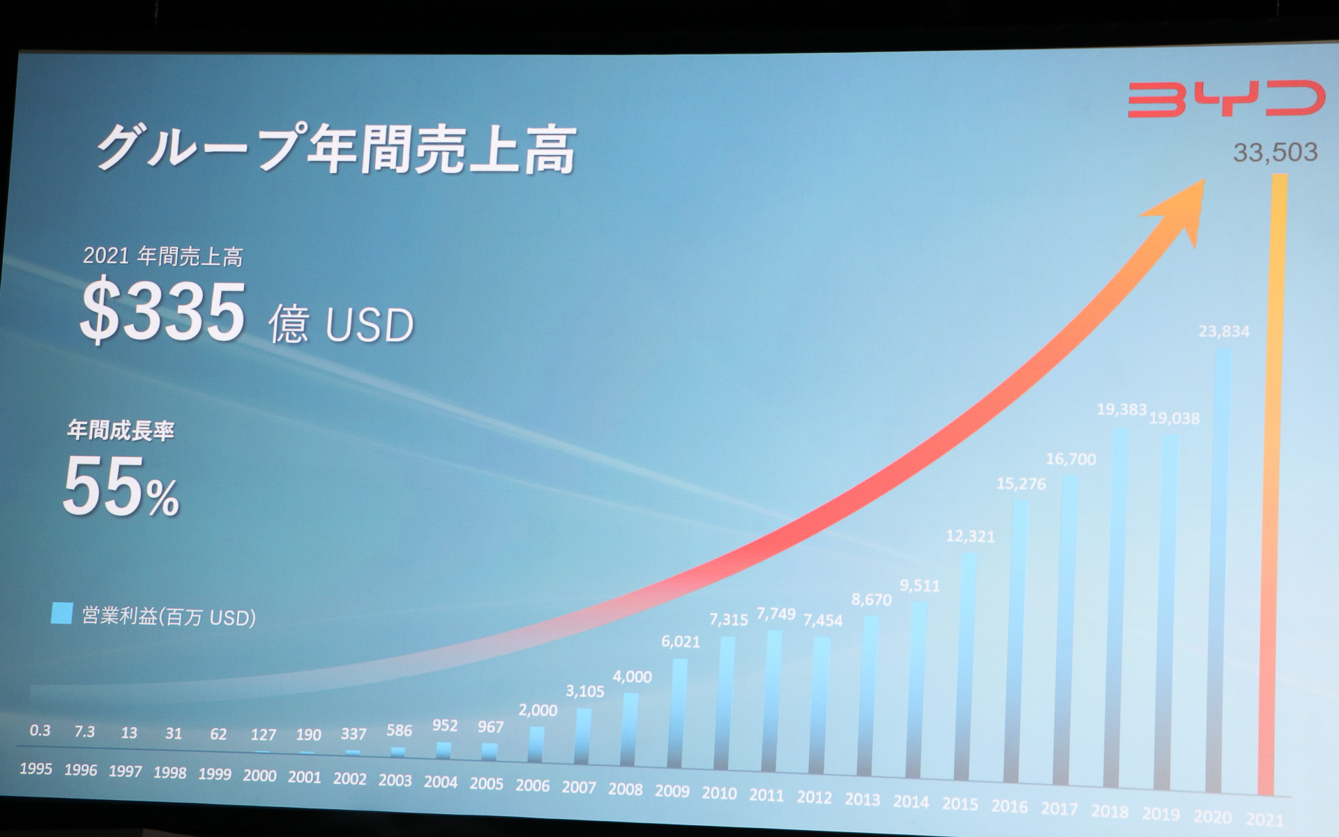 2021年度のBYDグループ年間売上高