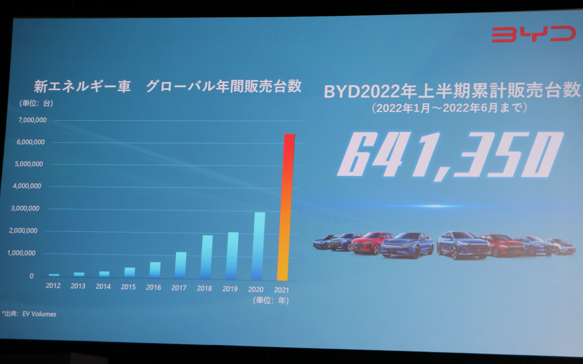 新エネルギー車のグローバル年間販売台数