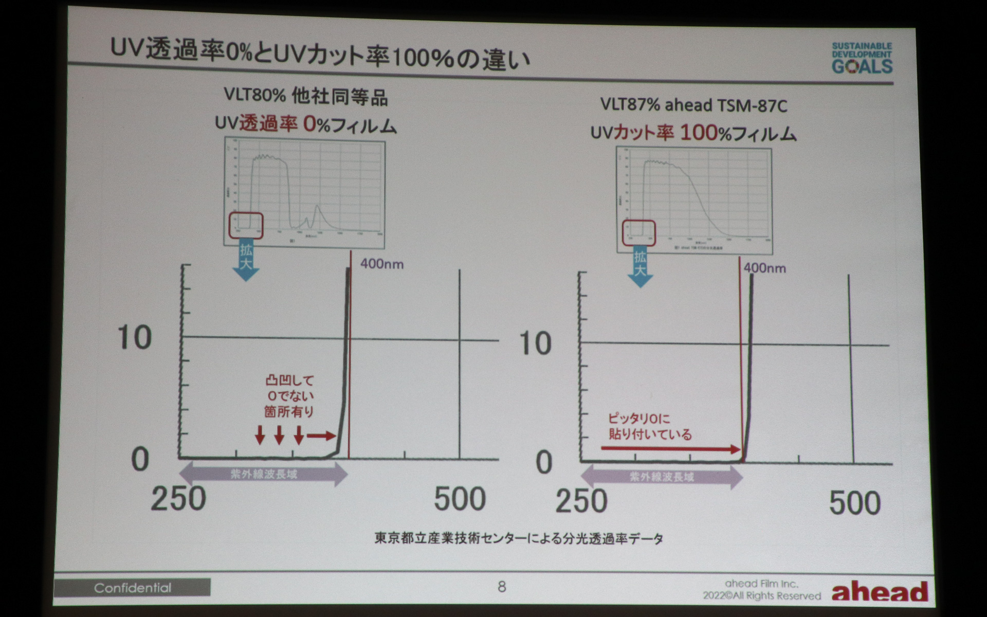 aheadの「TSM-87C」は400nmを超えるまで透過をしっかり0に抑え、全波長でのUVカット率100％を達成