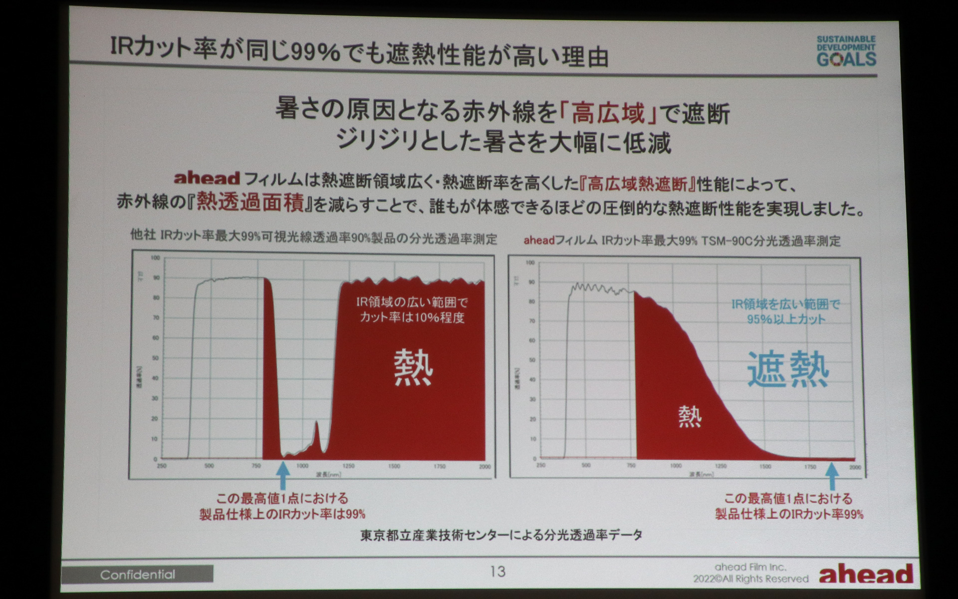 グラフ内で赤く塗られたIR透過領域が熱に変わる部分。右側のTSM-90Cは他社製品より広い面積をIRカットしており、より遮熱性能が高いことを示している