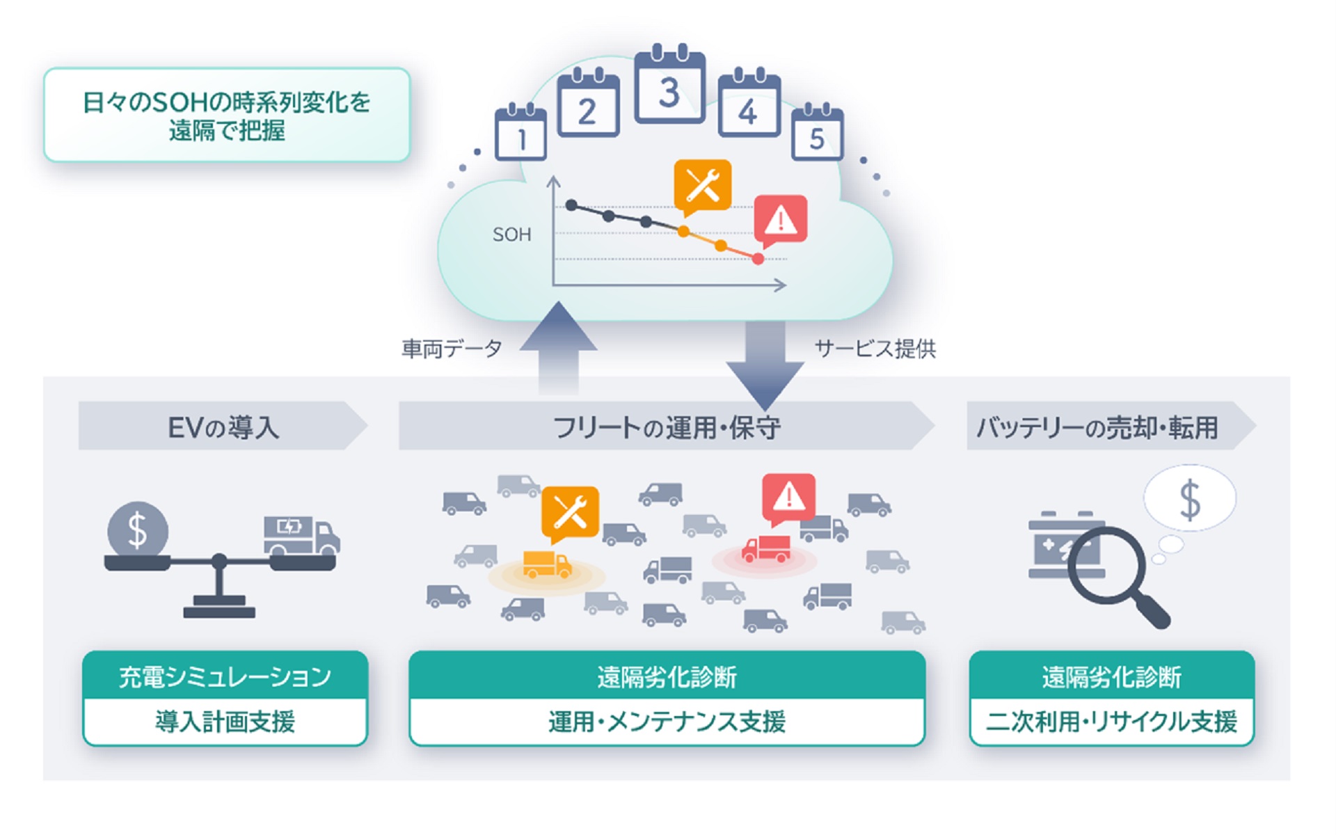 日立ハイテクが車載リチウムイオン電池の劣化状態を遠隔で診断できるサービスを開発した。図はサービスの概要