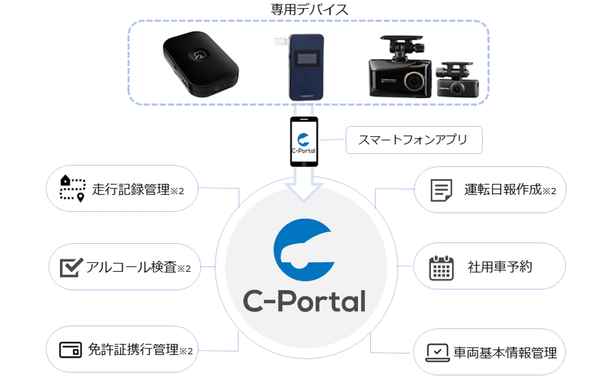コムテックがクラウド上で社用車の運転管理システムを可能にする新サービス「C-Portal」を9月にスタートする