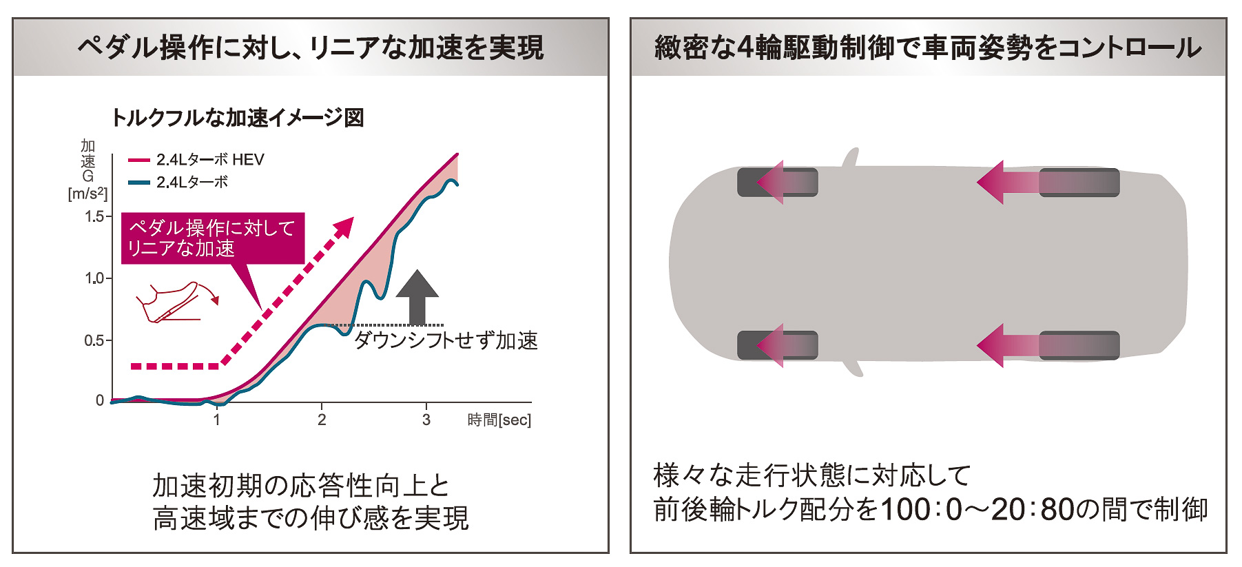 パワートレーンの制御はトヨタ自動車が担当。トヨタによる新型クラウンの制御説明図では、リニアな加速を重視しているほか、100：0～20：80の前後輪トルク制御が行なわれる