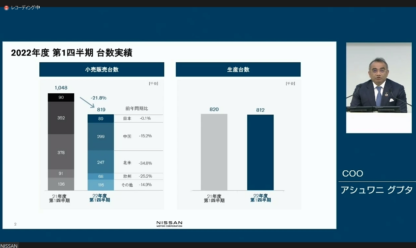 販売台数と生産台数における2021年度第1四半期、2022年度第1四半期の比較