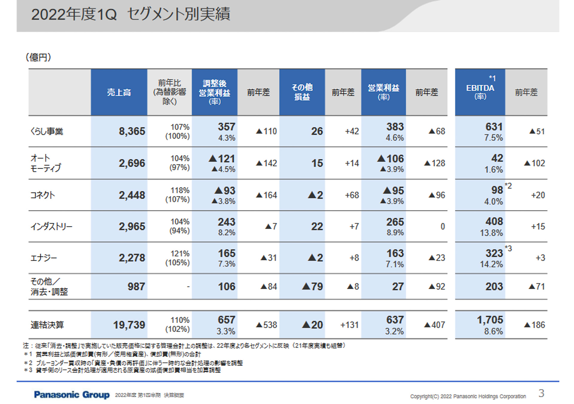 2022年度1Q セグメント別実績