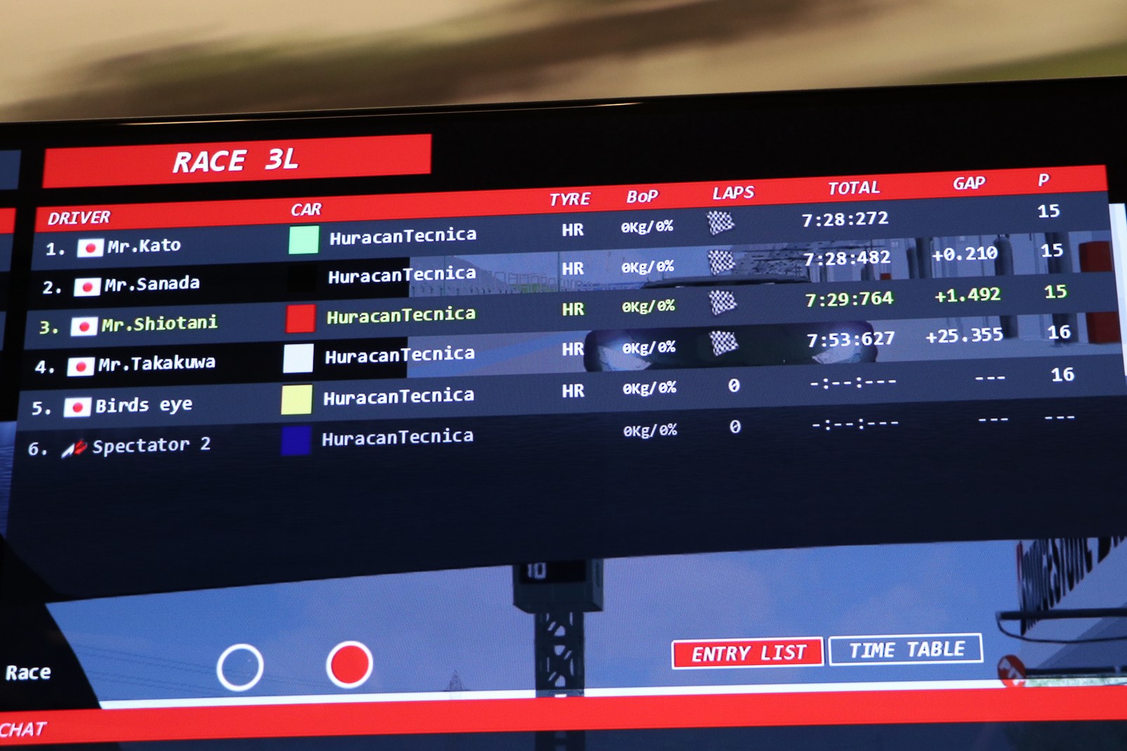 結果トップから1.492秒遅れてゴール。目の前に1位のマシンは見えていたのですが追い付けず