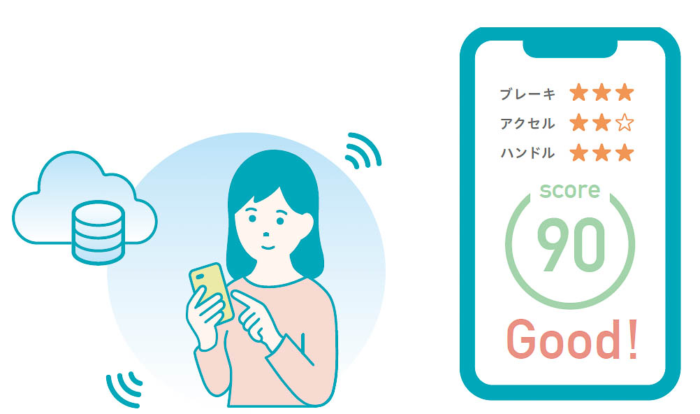毎月更新される運転レポートにより、先月の運転スコアとアドバイスを確認可能。Honda CONNECT搭載車から受信した走行データをもとに運転を診断し、運転の傾向がレポートで分かるため、安全運転の意識向上が見込めるとしている