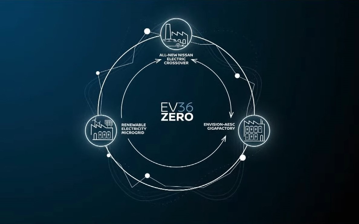 日産はEVの製造と販売だけでなく、ライフサイクル全体でのCO2排出削減、再生可能エネルギーを使ったシステム構築などの取り組みを行なっている