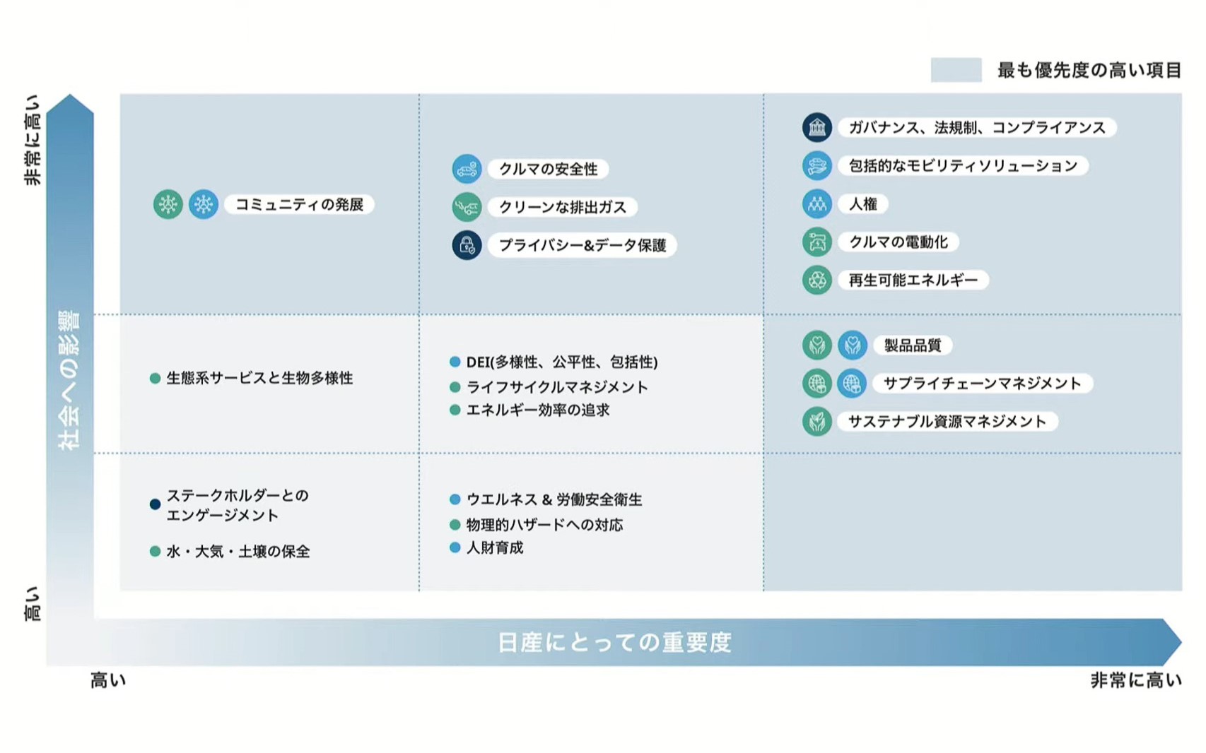 日産が特定した21項目のマテリアリティ（重要課題）