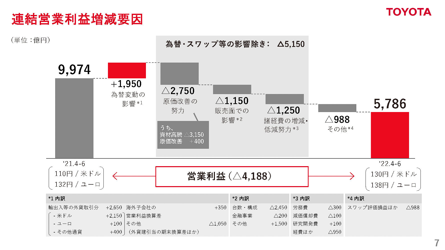 2023年3月期 第1四半期（2022年4月～6月）連結営業利益増減要因