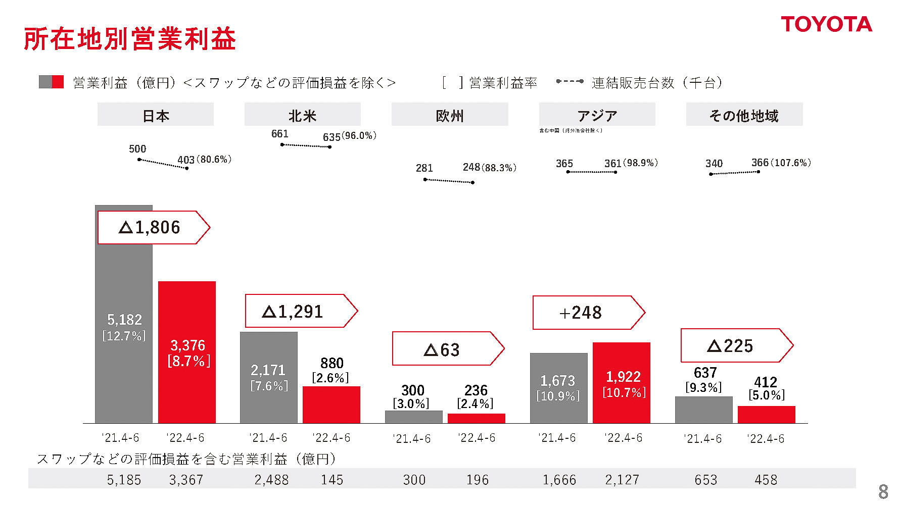 2023年3月期 第1四半期（2022年4月～6月）所在地別営業利益