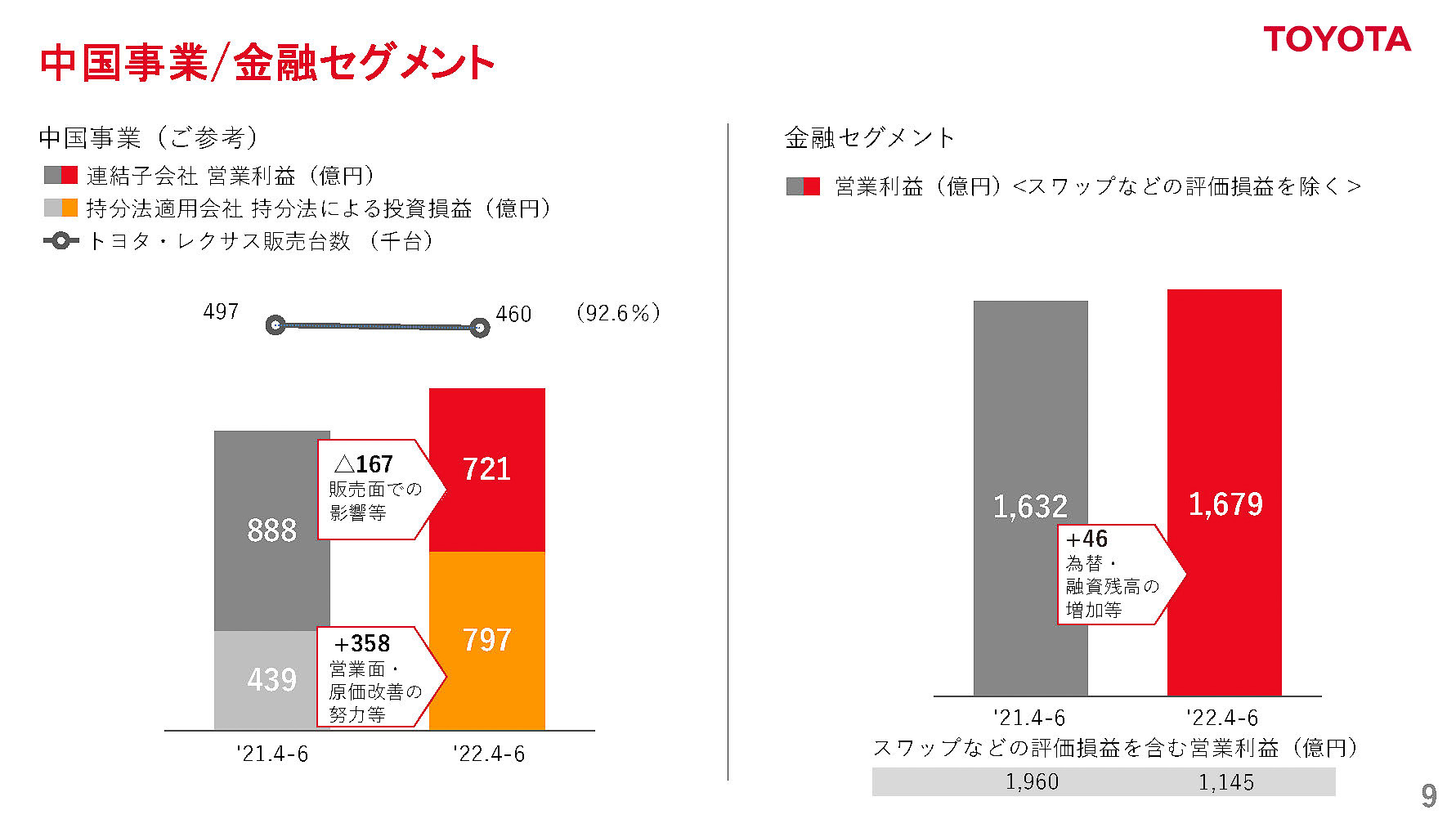 2023年3月期 第1四半期（2022年4月～6月）中国事業/金融セグメント