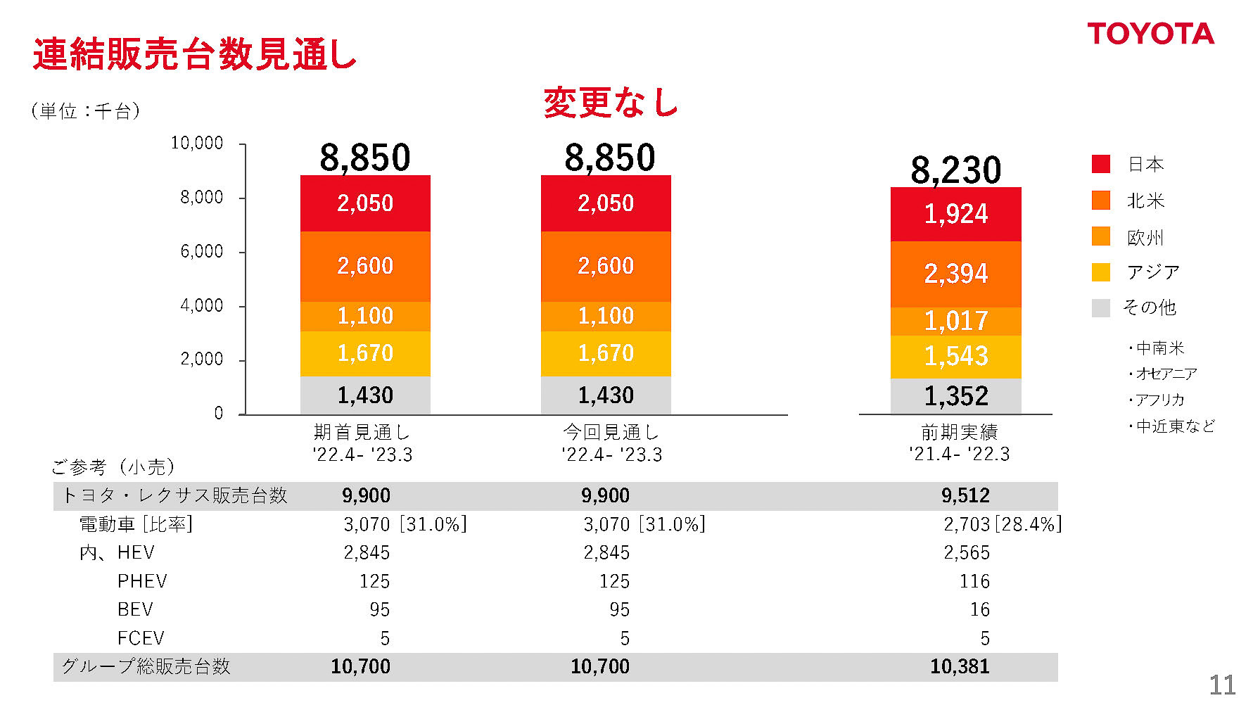 2023年3月期通期 連結販売台数見通し