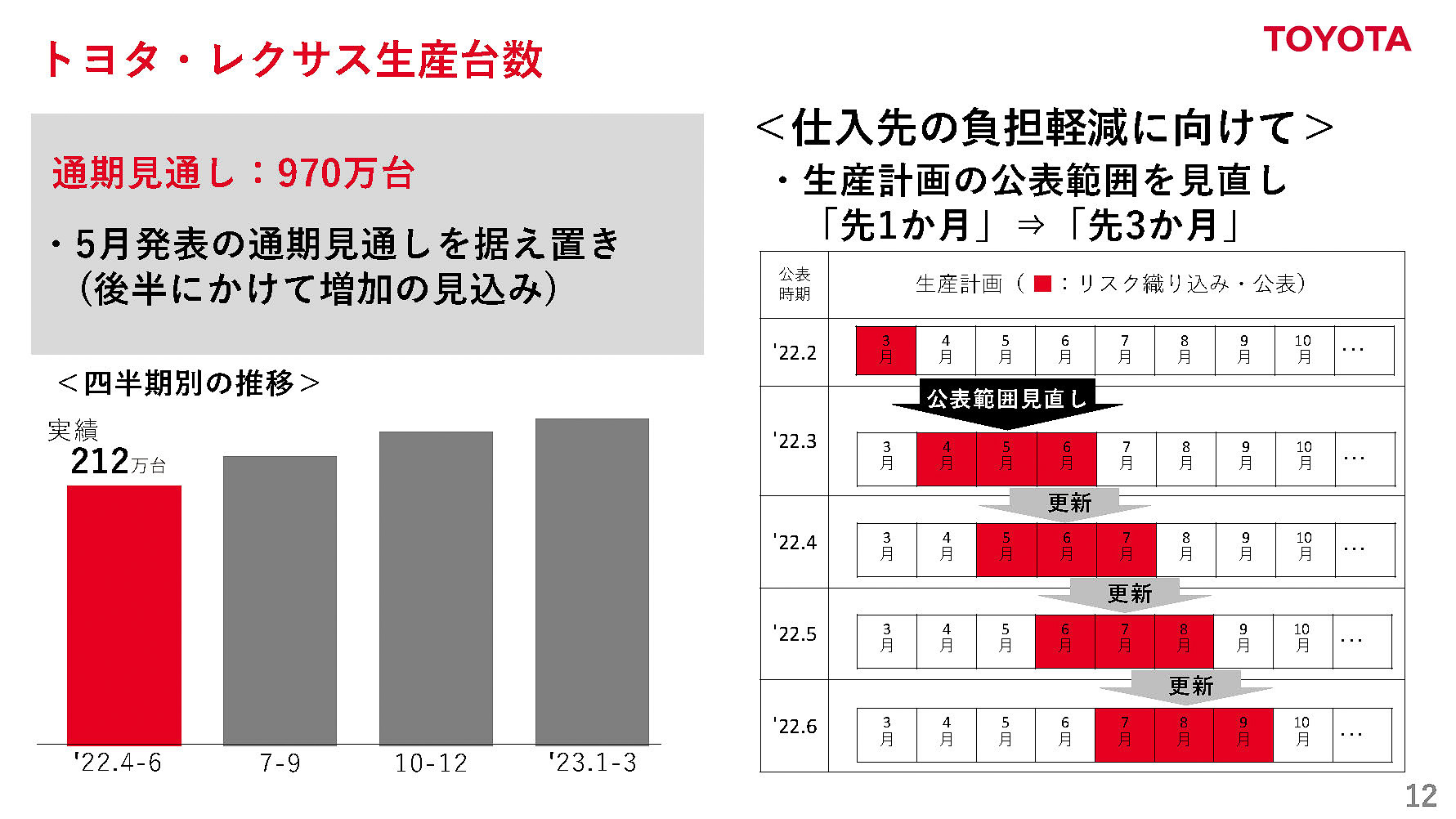 トヨタ・レクサス生産台数