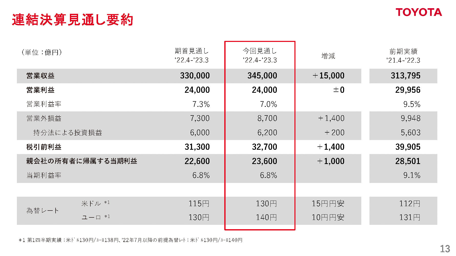 2023年3月期通期 連結決算見通し