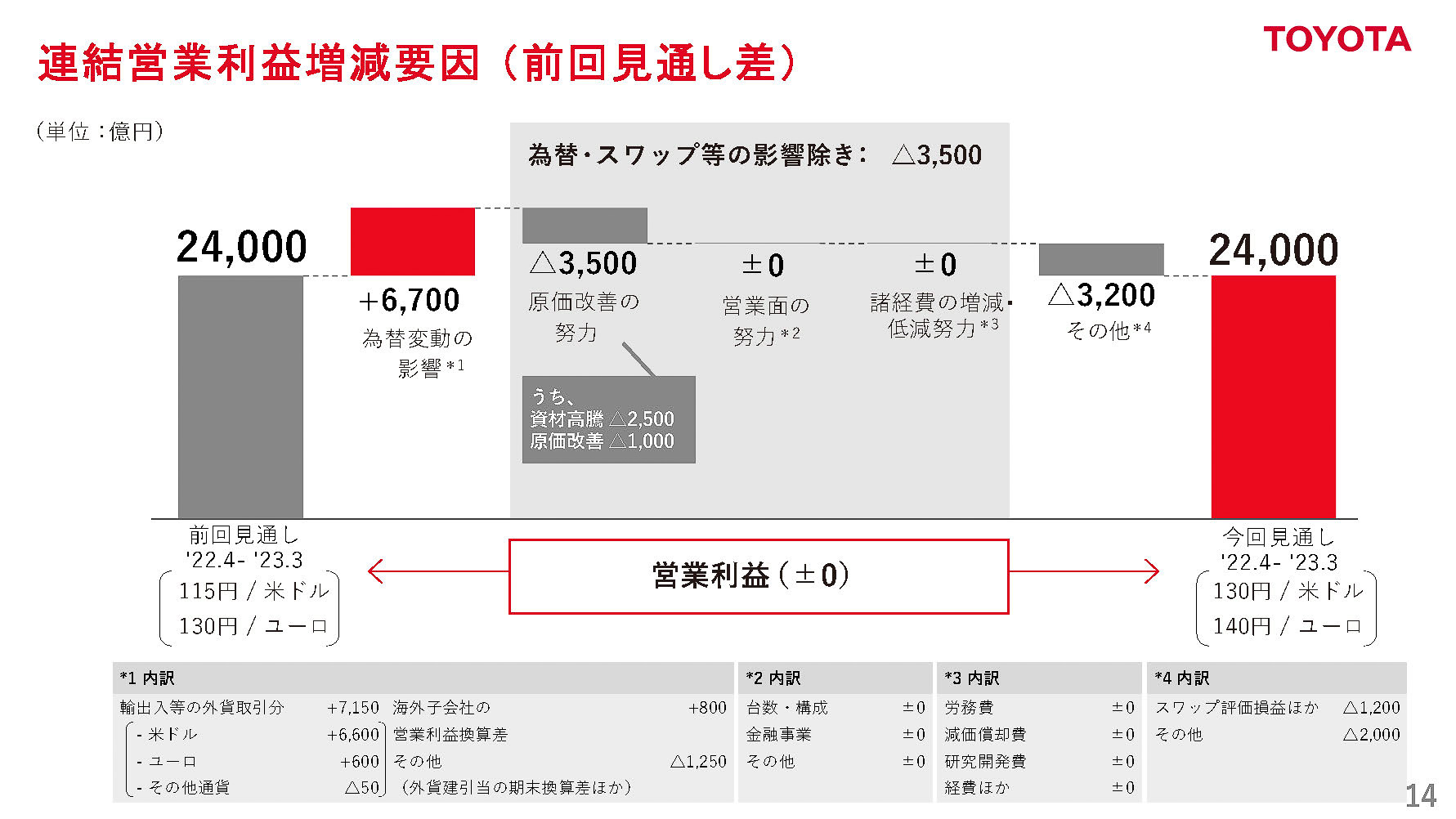 2023年3月期通期 連結営業利益増減要因（前回見通し差）